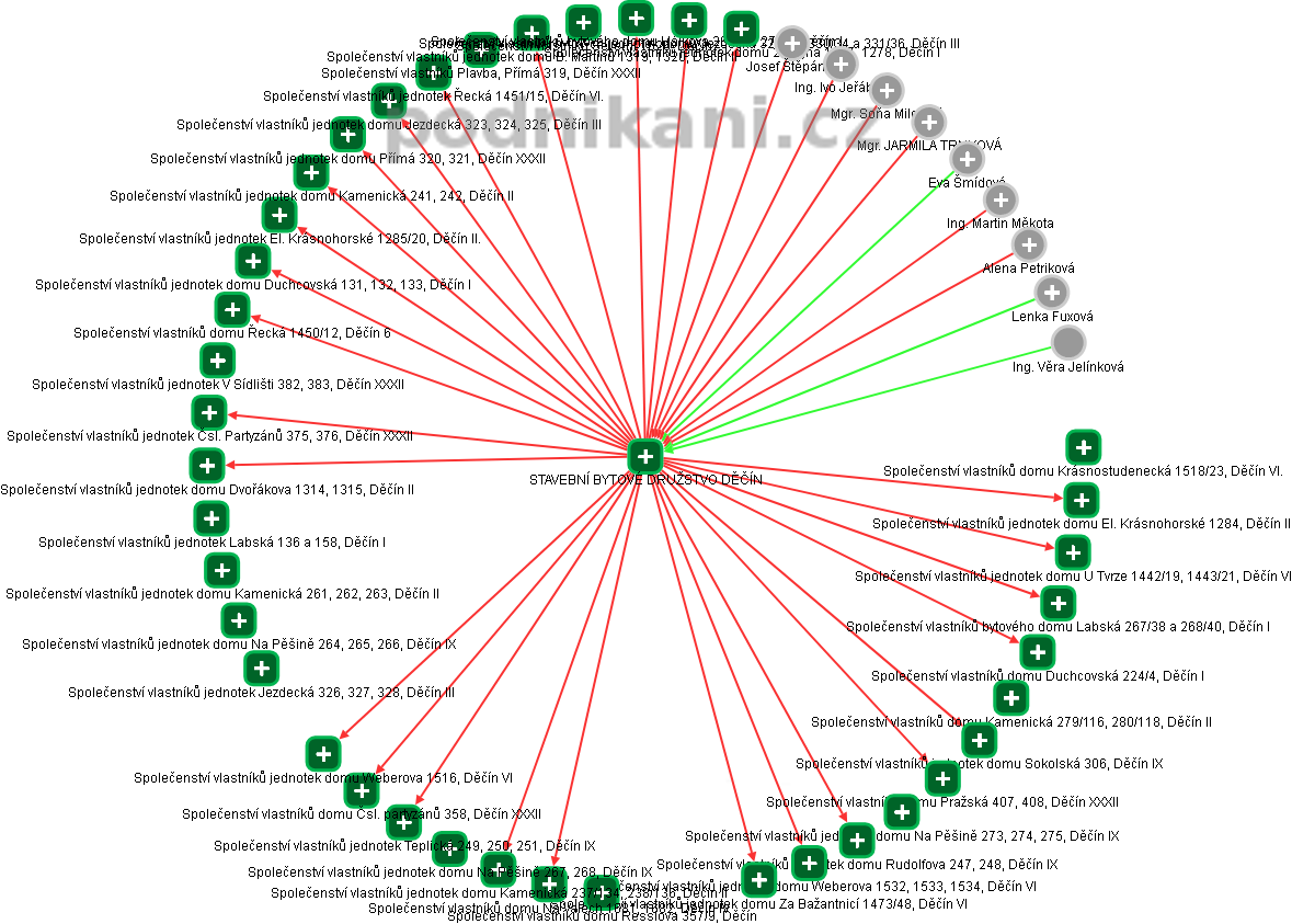 STAVEBNÍ BYTOVÉ DRUŽSTVO DĚČÍN - obrázek vizuálního zobrazení vztahů obchodního rejstříku