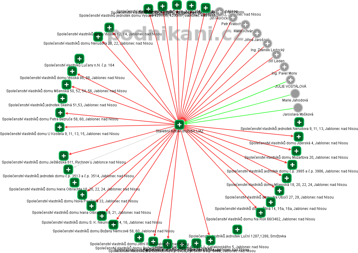 Stavební bytové družstvo LIAZ - obrázek vizuálního zobrazení vztahů obchodního rejstříku