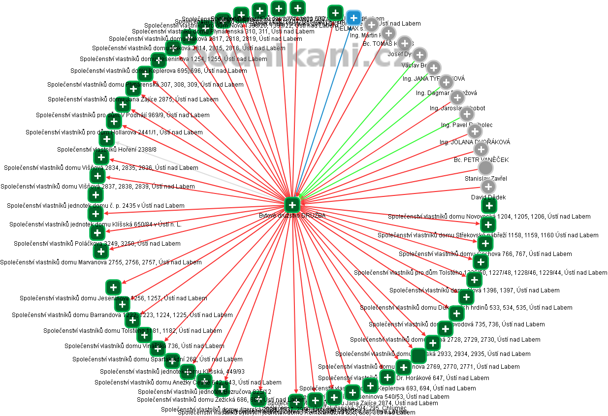 Bytové družstvo DRUŽBA - obrázek vizuálního zobrazení vztahů obchodního rejstříku