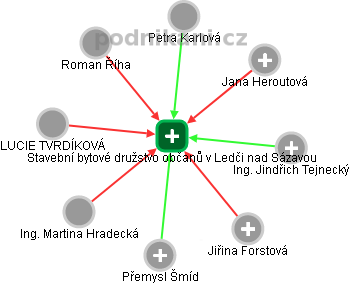 Stavební bytové družstvo občanů v Ledči nad Sázavou - obrázek vizuálního zobrazení vztahů obchodního rejstříku