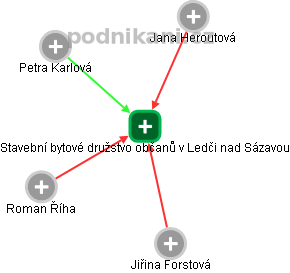 Stavební bytové družstvo občanů v Ledči nad Sázavou - obrázek vizuálního zobrazení vztahů obchodního rejstříku