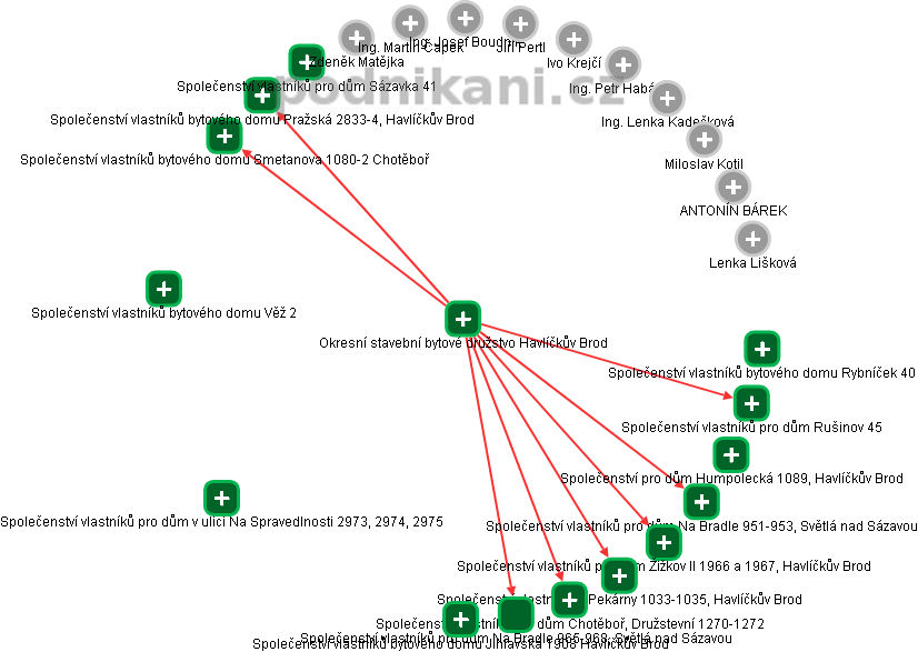 Okresní stavební bytové družstvo Havlíčkův Brod - obrázek vizuálního zobrazení vztahů obchodního rejstříku