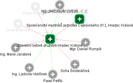 Stavební bytové družstvo Hradec Králové - obrázek vizuálního zobrazení vztahů obchodního rejstříku