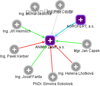 ANIMO Žatec, a.s. - obrázek vizuálního zobrazení vztahů obchodního rejstříku
