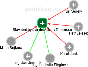 Stavební bytové družstvo v Dobrušce - obrázek vizuálního zobrazení vztahů obchodního rejstříku