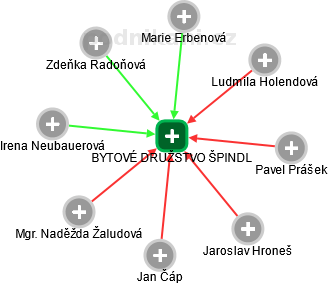 BYTOVÉ DRUŽSTVO ŠPINDL - obrázek vizuálního zobrazení vztahů obchodního rejstříku