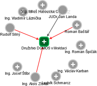 Družstvo DOMOS v likvidaci - obrázek vizuálního zobrazení vztahů obchodního rejstříku