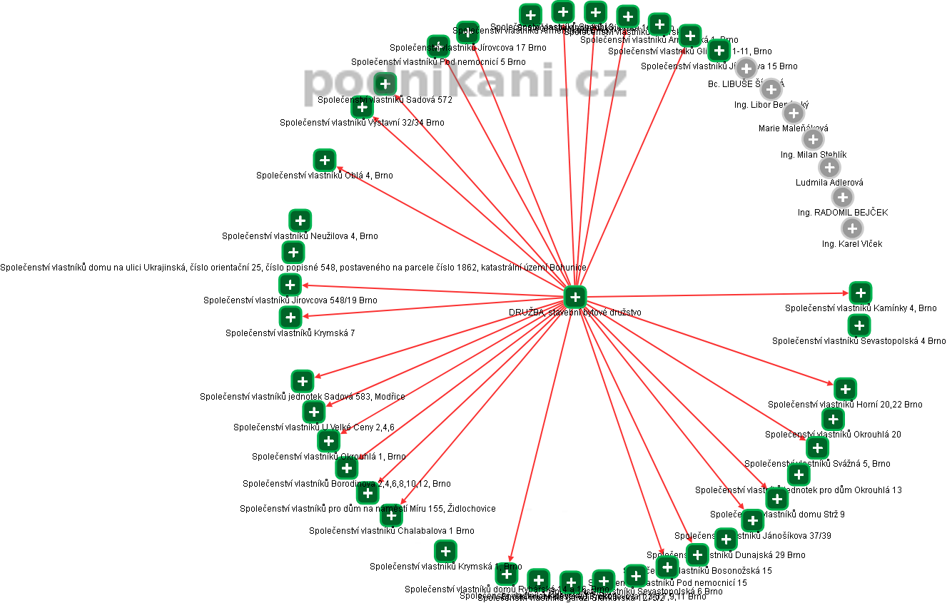 DRUŽBA, stavební bytové družstvo - obrázek vizuálního zobrazení vztahů obchodního rejstříku