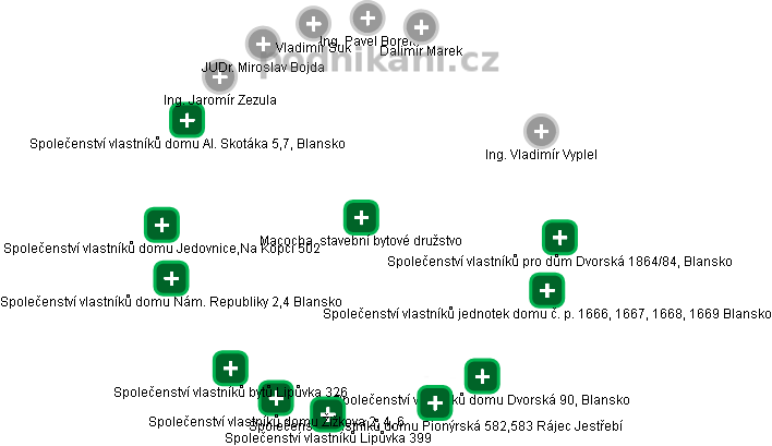 Macocha, stavební bytové družstvo - obrázek vizuálního zobrazení vztahů obchodního rejstříku