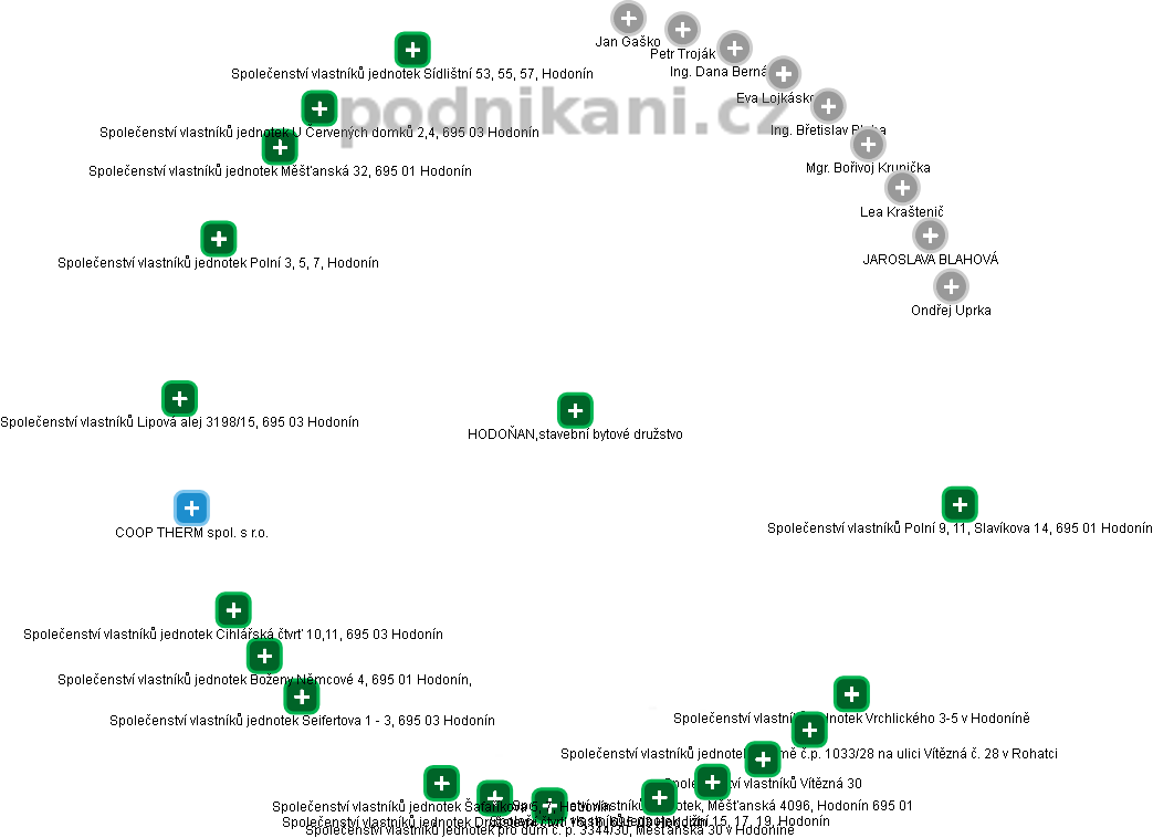 HODOŇAN,stavební bytové družstvo - obrázek vizuálního zobrazení vztahů obchodního rejstříku