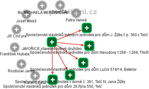 JAVOŘICE,stavební bytové družstvo - obrázek vizuálního zobrazení vztahů obchodního rejstříku