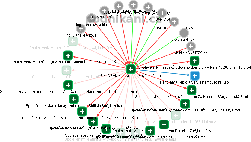 PANORAMA, stavební bytové družstvo - obrázek vizuálního zobrazení vztahů obchodního rejstříku
