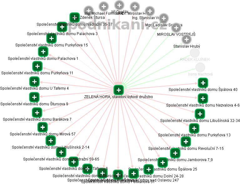 ZELENÁ HORA, stavební bytové družstvo - obrázek vizuálního zobrazení vztahů obchodního rejstříku