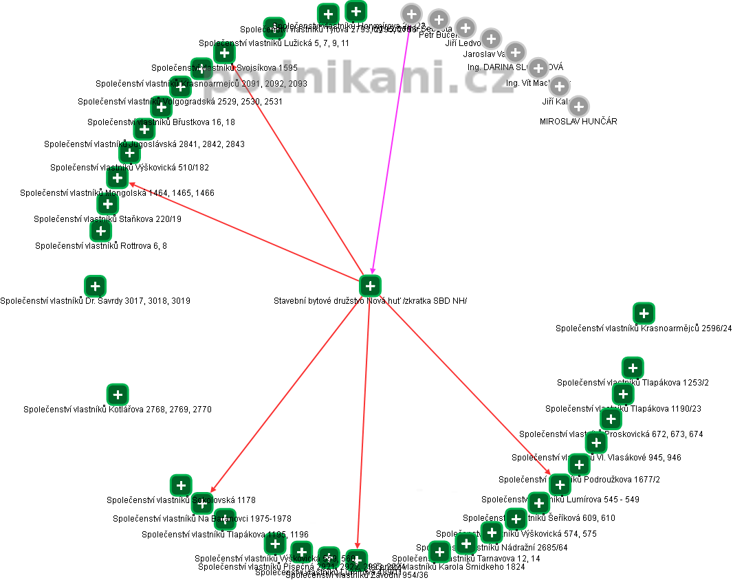 Stavební bytové družstvo Nová huť /zkratka SBD NH/ - obrázek vizuálního zobrazení vztahů obchodního rejstříku