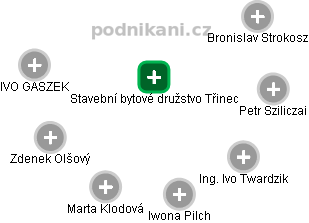 Stavební bytové družstvo Třinec - obrázek vizuálního zobrazení vztahů obchodního rejstříku