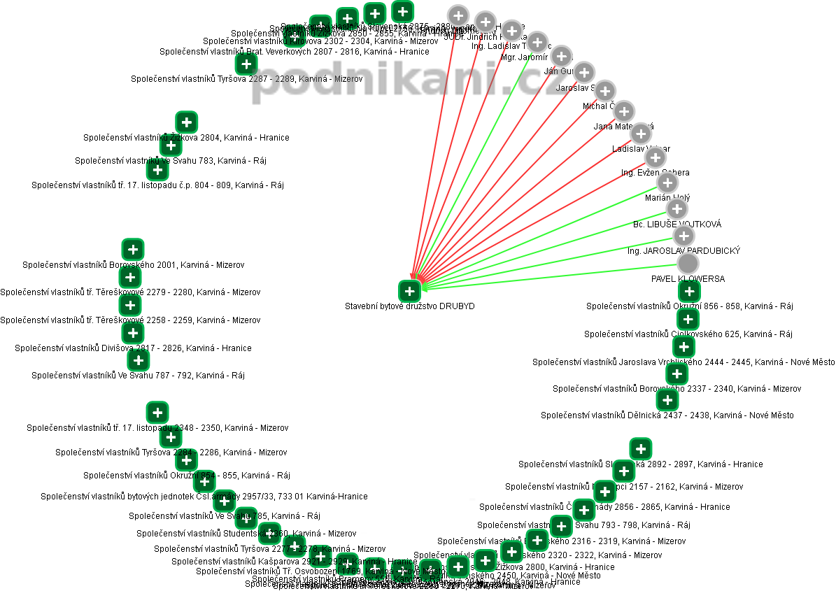 Stavební bytové družstvo DRUBYD - obrázek vizuálního zobrazení vztahů obchodního rejstříku