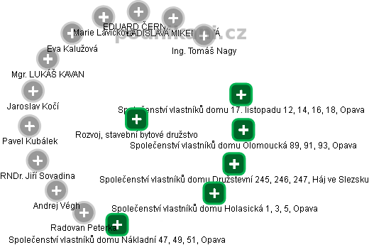 Rozvoj, stavební bytové družstvo - obrázek vizuálního zobrazení vztahů obchodního rejstříku