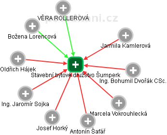 Stavební bytové družstvo Šumperk - obrázek vizuálního zobrazení vztahů obchodního rejstříku