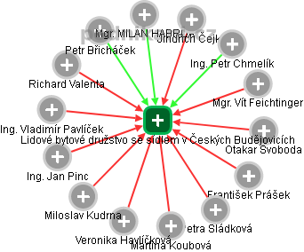 Lidové bytové družstvo se sídlem v Českých Budějovicích - obrázek vizuálního zobrazení vztahů obchodního rejstříku