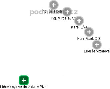 Lidové bytové družstvo v Plzni - obrázek vizuálního zobrazení vztahů obchodního rejstříku