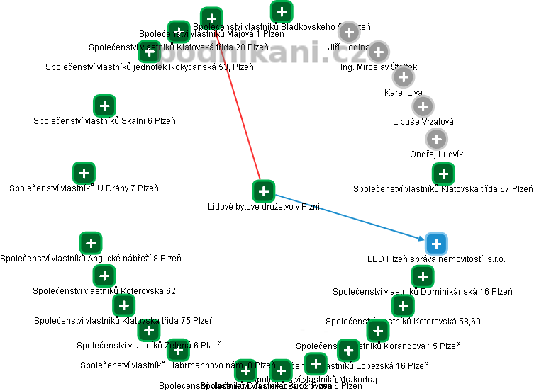 Lidové bytové družstvo v Plzni - obrázek vizuálního zobrazení vztahů obchodního rejstříku