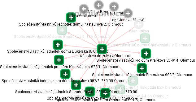 Lidové bytové družstvo v Olomouci - obrázek vizuálního zobrazení vztahů obchodního rejstříku