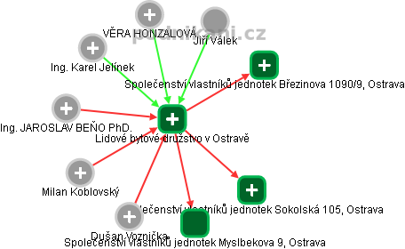 Lidové bytové družstvo v Ostravě - obrázek vizuálního zobrazení vztahů obchodního rejstříku