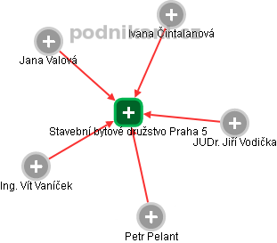 Stavební bytové družstvo Praha 5 - obrázek vizuálního zobrazení vztahů obchodního rejstříku