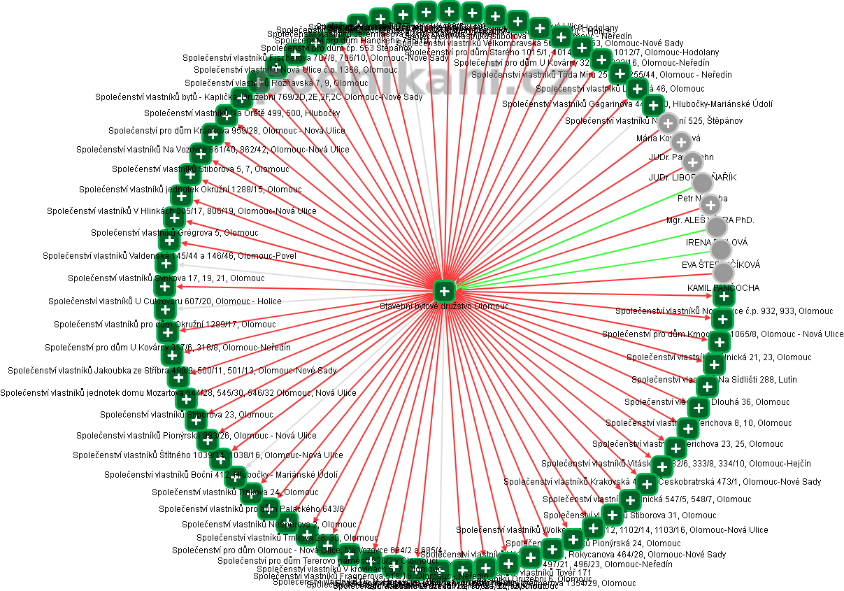 Stavební bytové družstvo Olomouc - obrázek vizuálního zobrazení vztahů obchodního rejstříku
