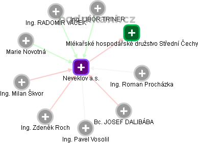 Neveklov a.s. - obrázek vizuálního zobrazení vztahů obchodního rejstříku