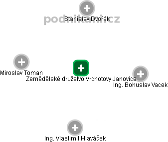 Zemědělské družstvo Vrchotovy Janovice - obrázek vizuálního zobrazení vztahů obchodního rejstříku