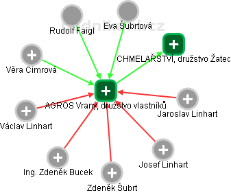 AGROS Vraný, družstvo vlastníků - obrázek vizuálního zobrazení vztahů obchodního rejstříku
