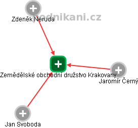 Zemědělské obchodní družstvo Krakovany - obrázek vizuálního zobrazení vztahů obchodního rejstříku