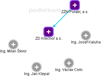 ZD Křečhoř a.s. - obrázek vizuálního zobrazení vztahů obchodního rejstříku