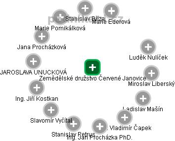 Zemědělské družstvo Červené Janovice - obrázek vizuálního zobrazení vztahů obchodního rejstříku