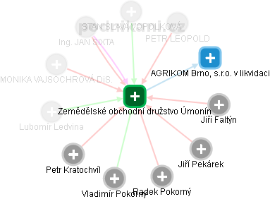 Zemědělské obchodní družstvo Úmonín - obrázek vizuálního zobrazení vztahů obchodního rejstříku