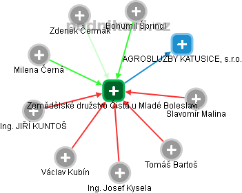 Zemědělské družstvo Čistá u Mladé Boleslavi. - obrázek vizuálního zobrazení vztahů obchodního rejstříku