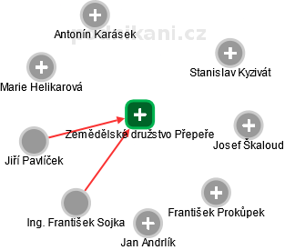 Zemědělské družstvo Přepeře - obrázek vizuálního zobrazení vztahů obchodního rejstříku