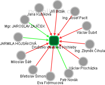 Družstvo vlastníků Krchleby - obrázek vizuálního zobrazení vztahů obchodního rejstříku