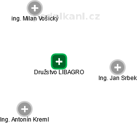 Družstvo LIBAGRO - obrázek vizuálního zobrazení vztahů obchodního rejstříku