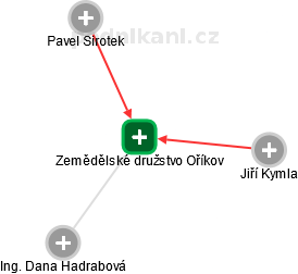 Zemědělské družstvo Oříkov - obrázek vizuálního zobrazení vztahů obchodního rejstříku