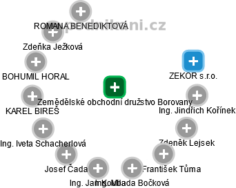 Zemědělské obchodní družstvo Borovany - obrázek vizuálního zobrazení vztahů obchodního rejstříku