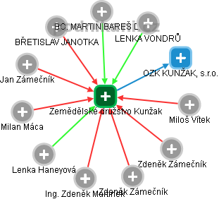 Zemědělské družstvo Kunžak - obrázek vizuálního zobrazení vztahů obchodního rejstříku