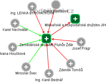 Zemědělské družstvo Pluhův Žďár - obrázek vizuálního zobrazení vztahů obchodního rejstříku