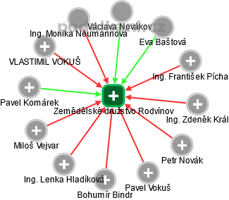 Zemědělské družstvo Rodvínov - obrázek vizuálního zobrazení vztahů obchodního rejstříku