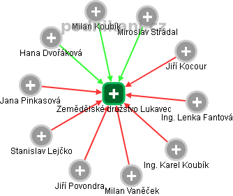 Zemědělské družstvo Lukavec - obrázek vizuálního zobrazení vztahů obchodního rejstříku
