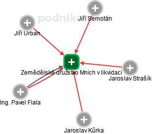 Zemědělské družstvo Mnich v likvidaci - obrázek vizuálního zobrazení vztahů obchodního rejstříku