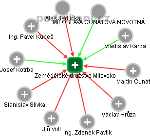 Zemědělské družstvo Milevsko - obrázek vizuálního zobrazení vztahů obchodního rejstříku