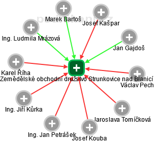 Zemědělské obchodní družstvo Strunkovice nad Blanicí - obrázek vizuálního zobrazení vztahů obchodního rejstříku