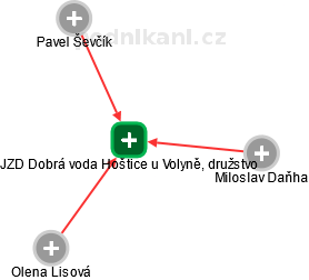 JZD Dobrá voda Hoštice u Volyně, družstvo - obrázek vizuálního zobrazení vztahů obchodního rejstříku